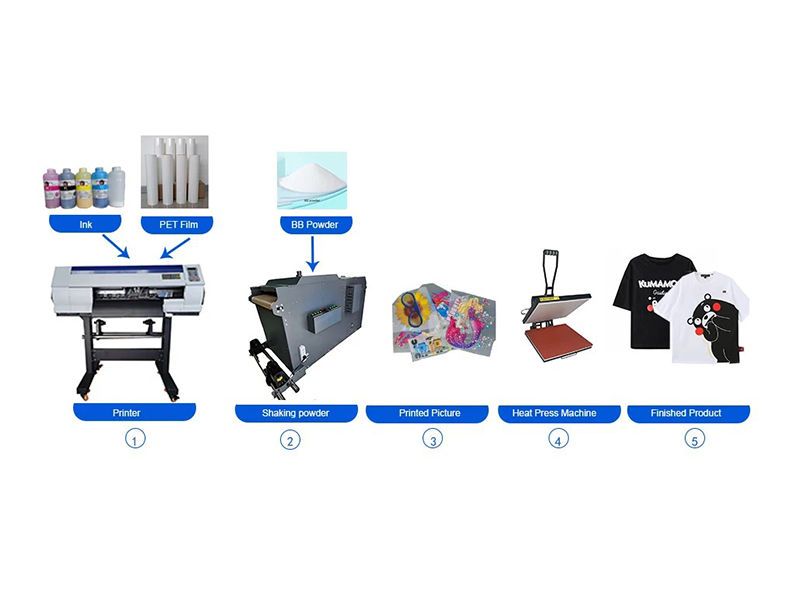 Why DTF Printer is the Best Choice for the Apparel Industry？